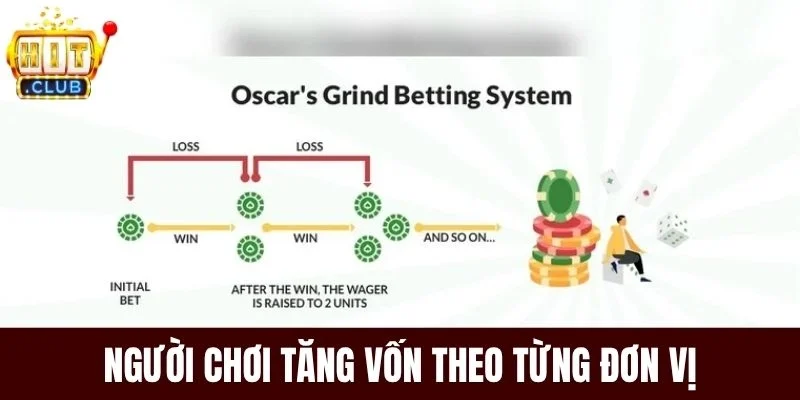 Người chơi tăng vốn theo từng đơn vị